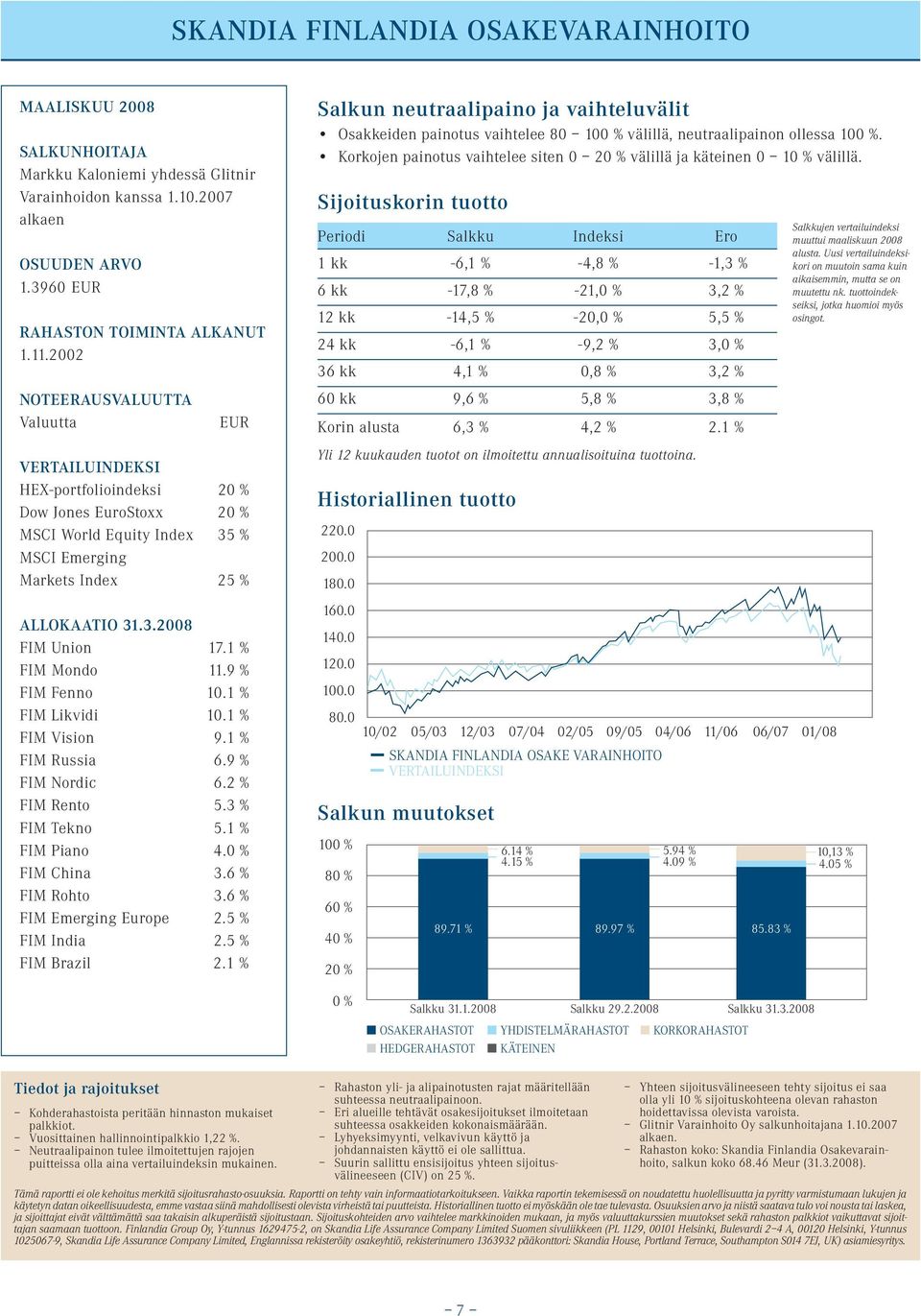 1 % FIM Mondo 11.9 % FIM Fenno 10.1 % FIM Likvidi 10.1 % FIM Vision 9.1 % FIM Russia 6.9 % FIM Nordic 6.2 % FIM Rento 5.3 % FIM Tekno 5.1 % FIM Piano 4.0 % FIM China 3.6 % FIM Rohto 3.