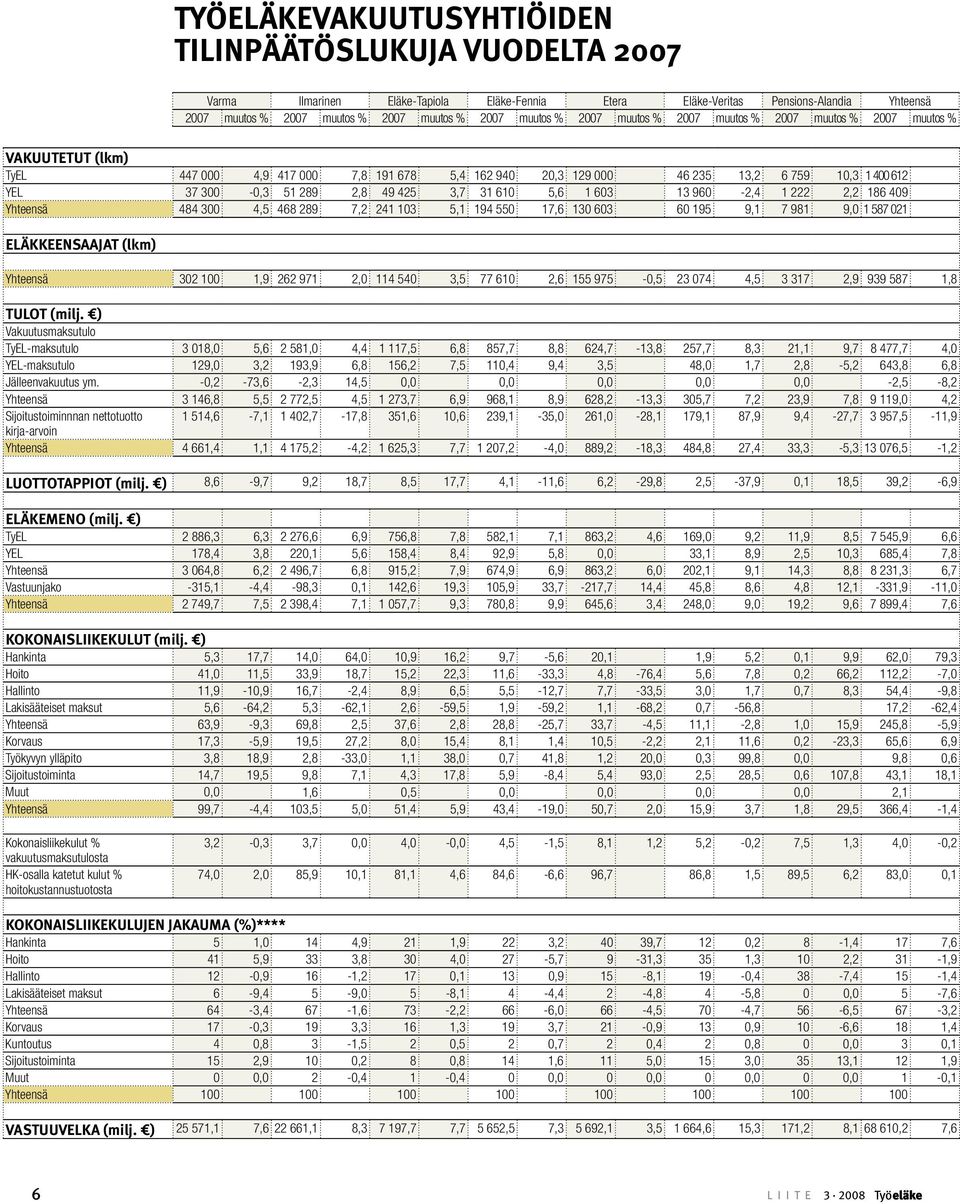 2,8 49 425 3,7 31 610 5,6 1 603 13 960-2,4 1 222 2,2 186 409 Yhteensä 484 300 4,5 468 289 7,2 241 103 5,1 194 550 17,6 130 603 60 195 9,1 7 981 9,0 1 587 021 ELÄKKEENSAAJAT (lkm) Yhteensä 302 100 1,9