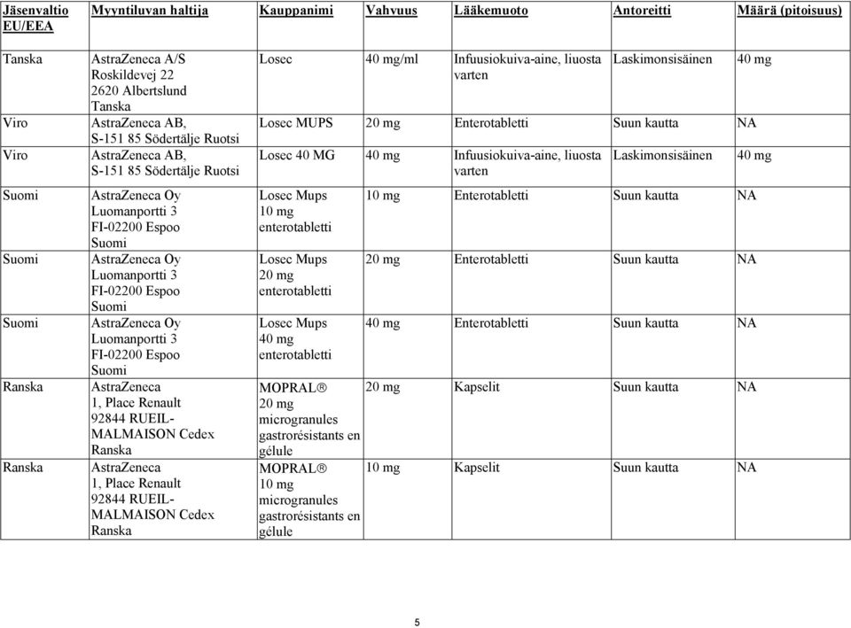 AstraZeneca Oy Luomanportti 3 FI-02200 Espoo Suomi AstraZeneca 1, Place Renault 92844 RUEIL- MALMAISON Cedex Ranska AstraZeneca 1, Place Renault 92844 RUEIL- MALMAISON Cedex Ranska Losec 40 mg/ml