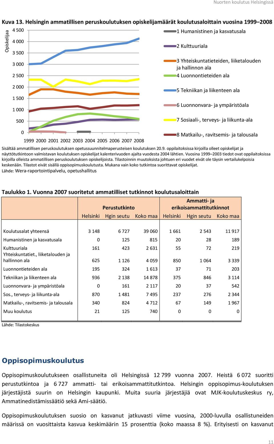 liiketalouden ja hallinnon ala 4 Luonnontieteiden ala 2 1 5 1 5 5 Tekniikan ja liikenteen ala 6 Luonnonvara- ja ympäristöala 7 Sosiaali-, terveys- ja liikunta-ala 1999 2 21 22 23 24 25 26 27 28 8