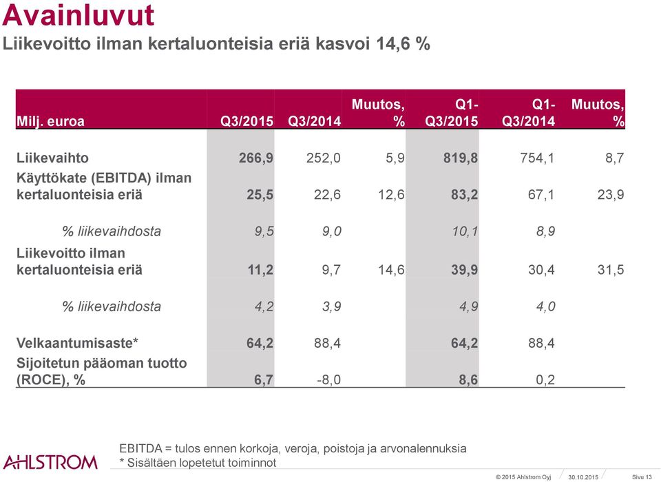 kertaluonteisia eriä 25,5 22,6 12,6 83,2 67,1 23,9 % liikevaihdosta 9,5 9,0 10,1 8,9 Liikevoitto ilman kertaluonteisia eriä 11,2 9,7 14,6 39,9 30,4