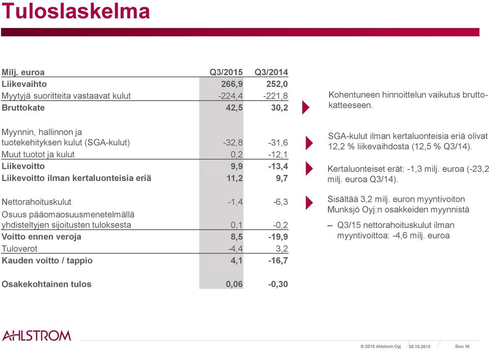 pääomaosuusmenetelmällä yhdisteltyjen sijoitusten tuloksesta 0,1-0,2 Voitto ennen veroja 8,5-19,9 Tuloverot -4,4 3,2 Kauden voitto / tappio 4,1-16,7 SGA-kulut ilman kertaluonteisia eriä olivat 12,2 %