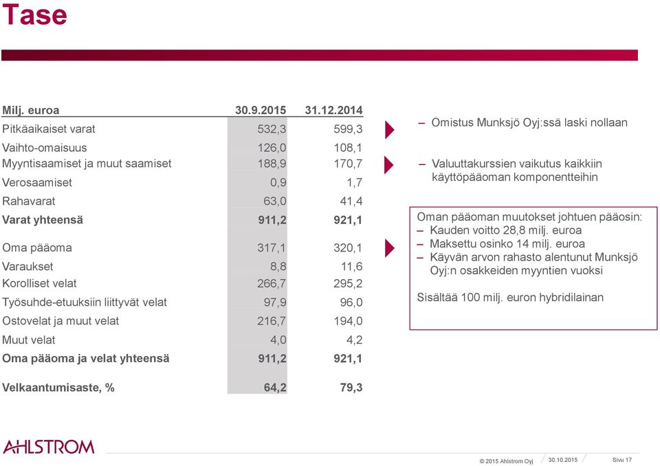 320,1 Varaukset 8,8 11,6 Korolliset velat 266,7 295,2 Työsuhde-etuuksiin liittyvät velat 97,9 96,0 Ostovelat ja muut velat 216,7 194,0 Muut velat 4,0 4,2 Oma pääoma ja velat yhteensä 911,2 921,1