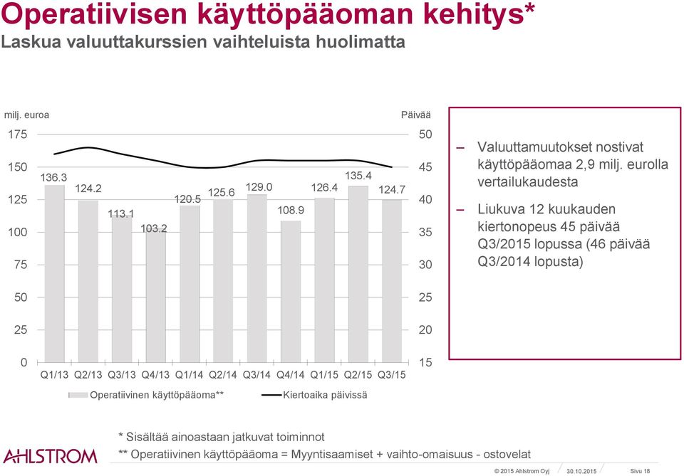 eurolla vertailukaudesta Liukuva 12 kuukauden kiertonopeus 45 päivää Q3/2015 lopussa (46 päivää Q3/2014 lopusta) 50 25 25 20 0 Q1/13 Q2/13 Q3/13 Q4/13 Q1/14