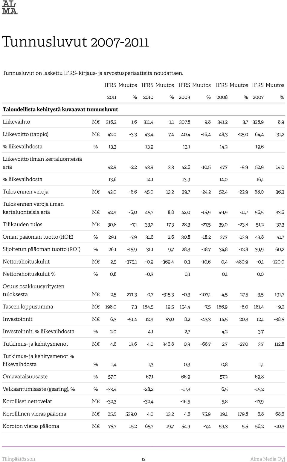 8,9 Liikevoitto (tappio) M 42,0-3,3 43,4 7,4 40,4-16,4 48,3-25,0 64,4 31,2 % liikevaihdosta % 13,3 13,9 13,1 14,2 19,6 Liikevoitto ilman kertaluonteisiä eriä 42,9-2,2 43,9 3,3 42,6-10,5 47,7-9,9 52,9