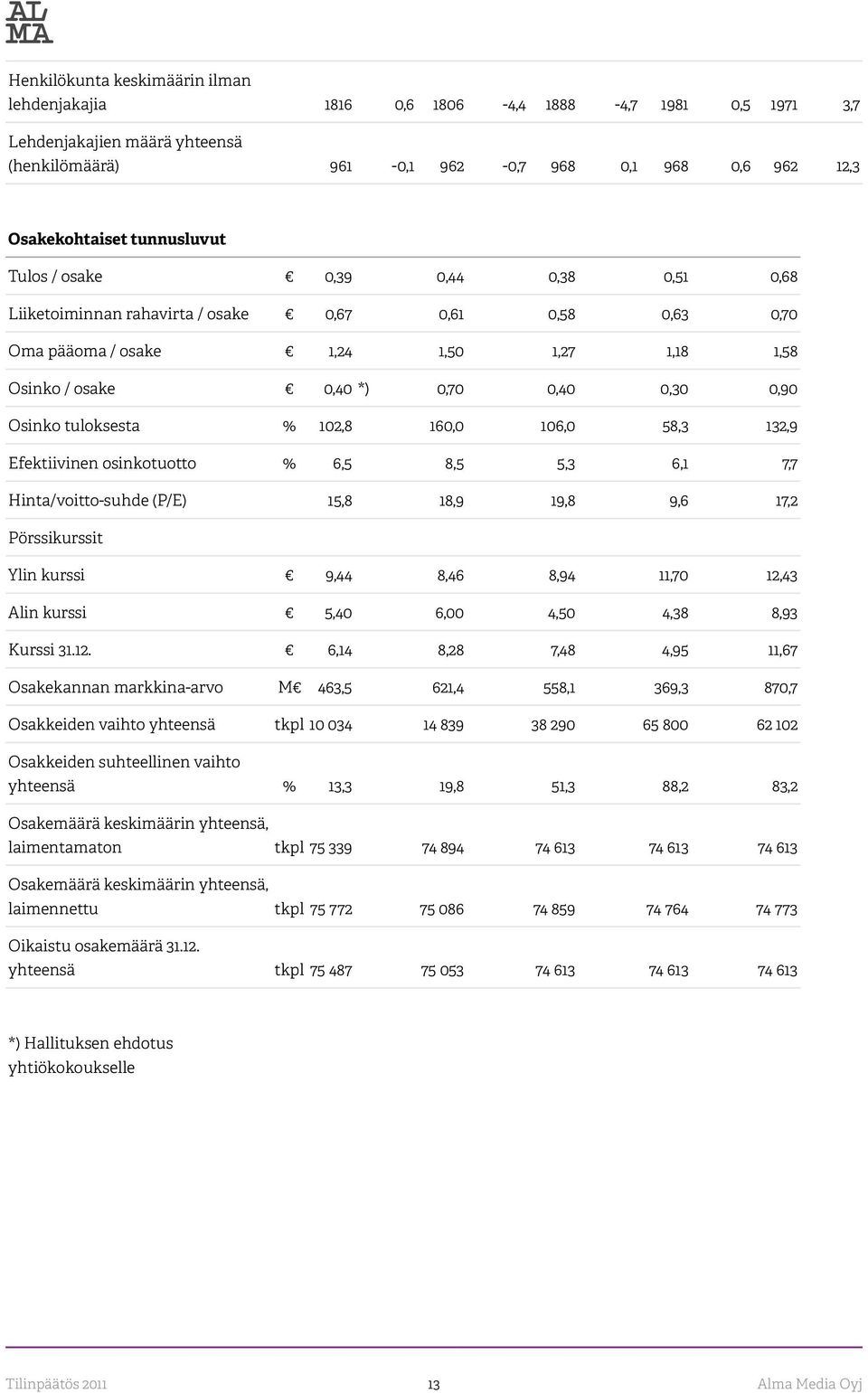 Osinko tuloksesta % 102,8 160,0 106,0 58,3 132,9 Efektiivinen osinkotuotto % 6,5 8,5 5,3 6,1 7,7 Hinta/voitto-suhde (P/E) 15,8 18,9 19,8 9,6 17,2 Pörssikurssit Ylin kurssi 9,44 8,46 8,94 11,70 12,43