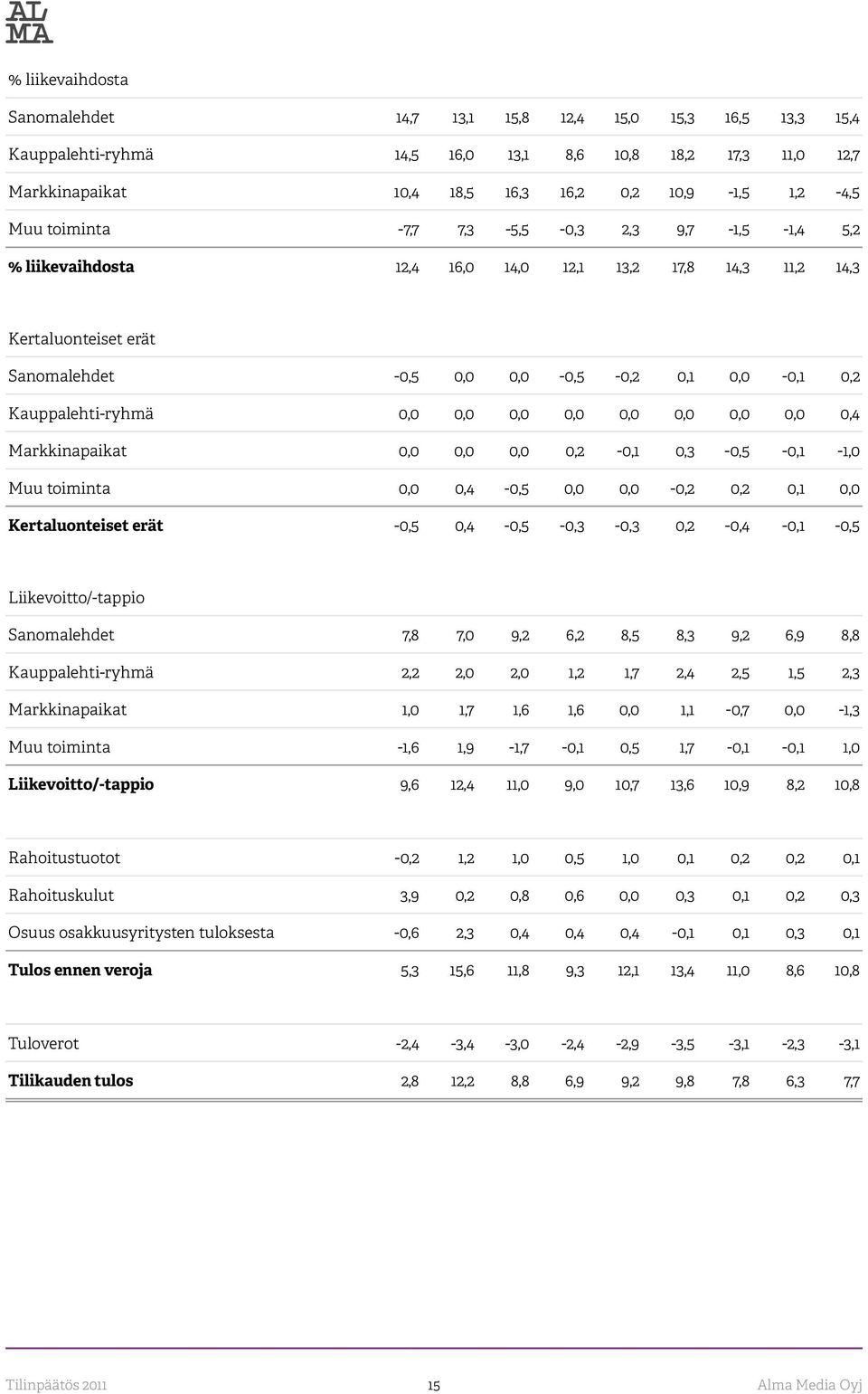 0,0 0,0 0,0 0,0 0,0 0,0 0,0 0,0 0,4 Markkinapaikat 0,0 0,0 0,0 0,2-0,1 0,3-0,5-0,1-1,0 Muu toiminta 0,0 0,4-0,5 0,0 0,0-0,2 0,2 0,1 0,0 Kertaluonteiset erät -0,5 0,4-0,5-0,3-0,3 0,2-0,4-0,1-0,5