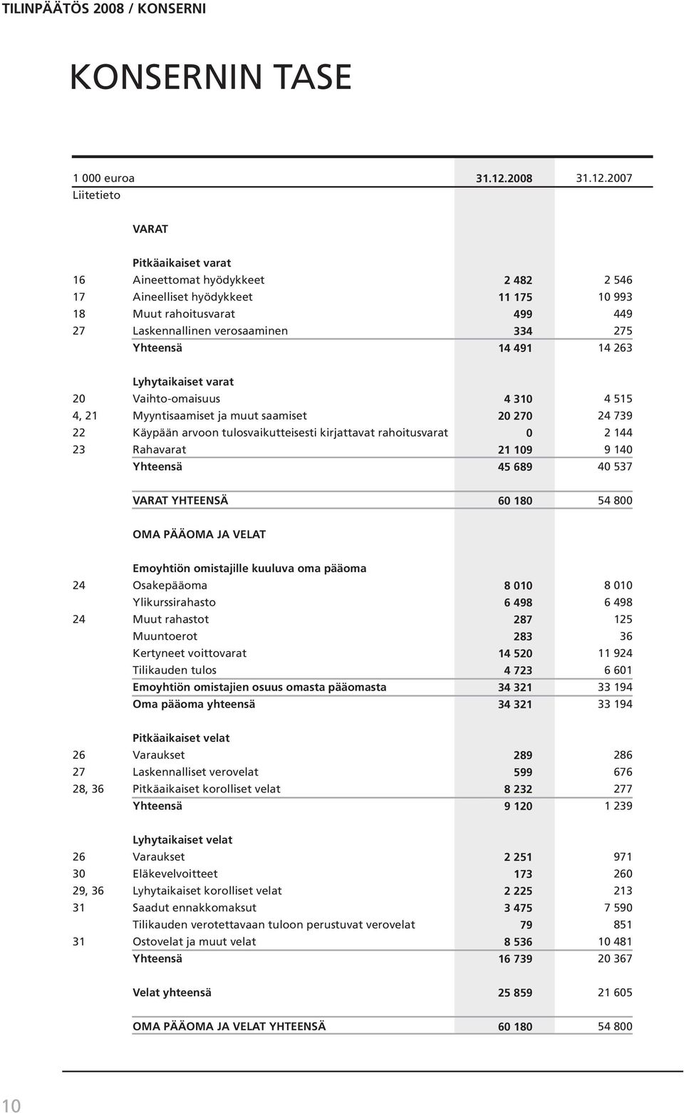 27 VARAT Pitkäaikaiset varat 16 Aineettomat hyödykkeet 17 Aineelliset hyödykkeet 18 Muut rahoitusvarat 27 Laskennallinen verosaaminen Yhteensä 2 482 11 175 499 334 14 491 2 546 1 993 449 275 14 263