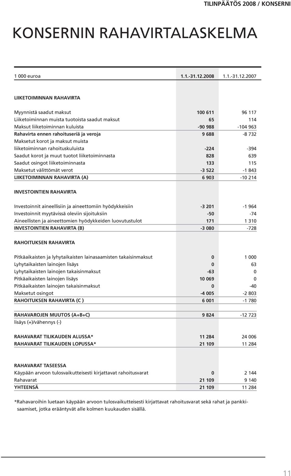 27 LIIKETOIMINNAN RAHAVIRTA Myynnistä saadut maksut Liiketoiminnan muista tuotoista saadut maksut Maksut liiketoiminnan kuluista Rahavirta ennen rahoituseriä ja veroja Maksetut korot ja maksut muista