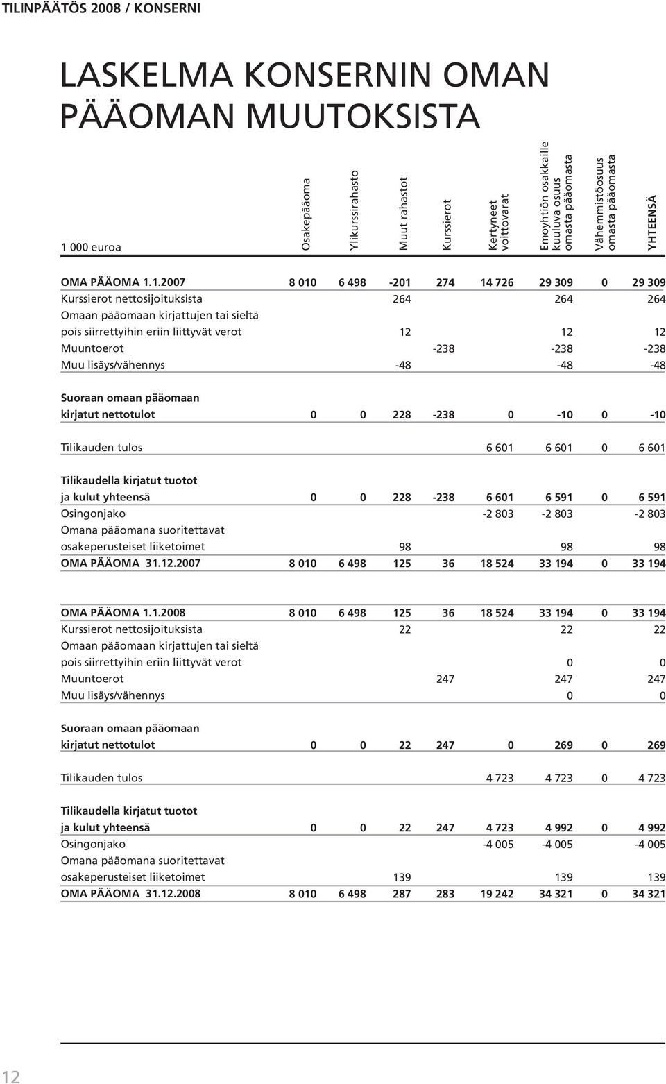 1.27 Kurssierot nettosijoituksista Omaan pääomaan kirjattujen tai sieltä pois siirrettyihin eriin liittyvät verot Muuntoerot Muu lisäys/vähennys 8 1 6 498-21 264 12-48 274-238 14 726 29 39 264 12-238