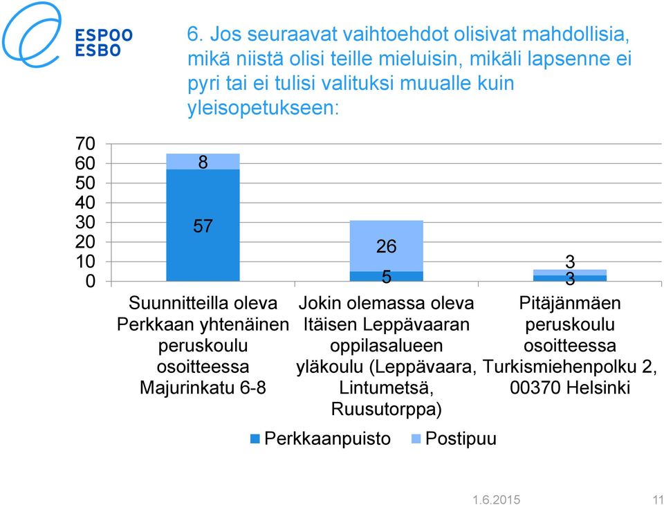 osoitteessa Majurinkatu 6-8 26 3 5 3 Jokin olemassa oleva Itäisen Leppävaaran oppilasalueen yläkoulu (Leppävaara,