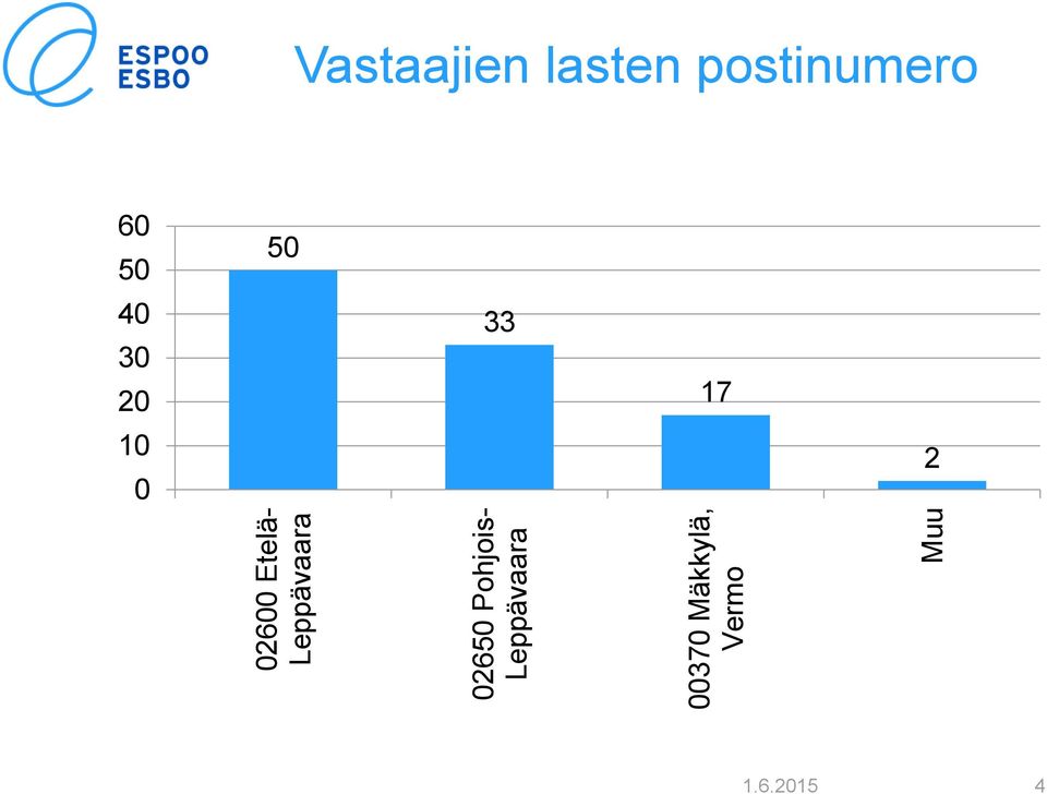 Vermo Muu Vastaajien lasten