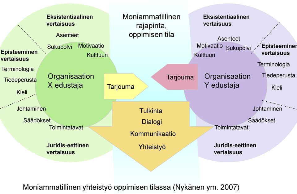 Organisaation Y edustaja Episteeminen vertaisuus Terminologia Tiedeperusta Kieli Johtaminen Säädökset Toimintatavat Juridis-eettinen vertaisuus