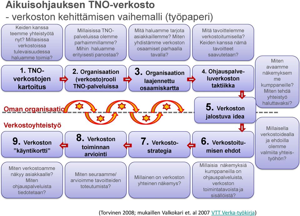 Millaisissa TNOpalveluissa olemme parhaimmillamme? Mihin haluamme erityisesti panostaa? 2. Organisaation (verkosto)rooli TNO-palveluissa 8.