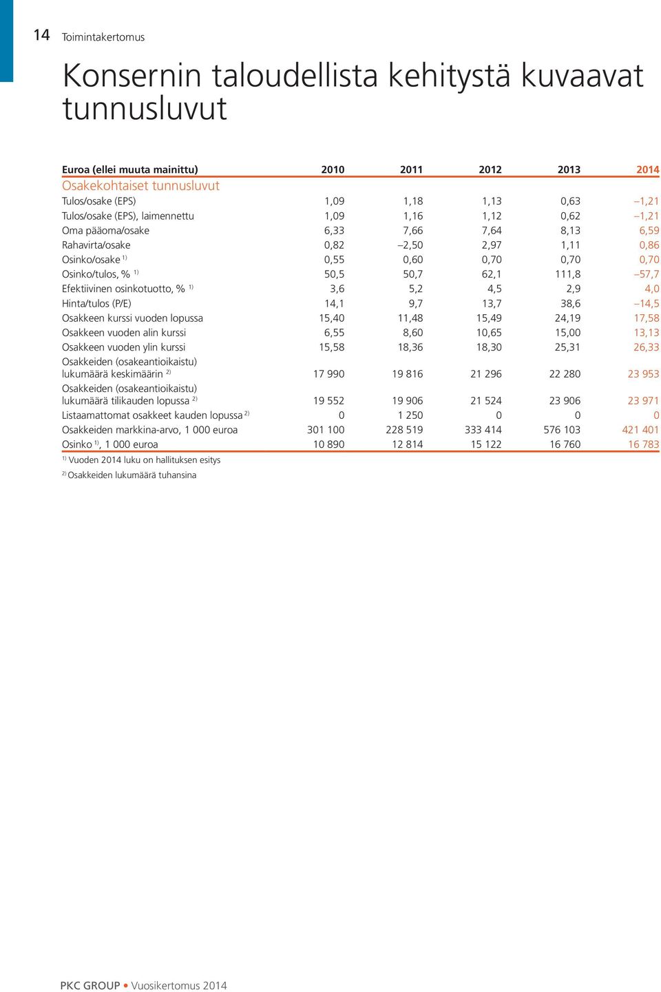 50,5 50,7 62,1 111,8 57,7 Efektiivinen osinkotuotto, % 1) 3,6 5,2 4,5 2,9 4,0 Hinta/tulos (P/E) 14,1 9,7 13,7 38,6 14,5 Osakkeen kurssi vuoden lopussa 15,40 11,48 15,49 24,19 17,58 Osakkeen vuoden