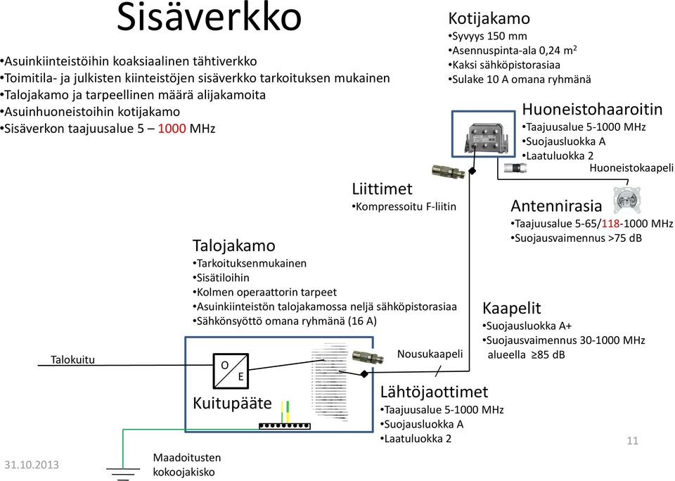 Asuinkiinteistön talojakamossa neljä sähköpistorasiaa Sähkönsyöttö omana ryhmänä (16 A) O E Kuitupääte Nousukaapeli Lähtöjaottimet Taajuusalue 5 1000 MHz Suojausluokka A Laatuluokka 2 Kotijakamo