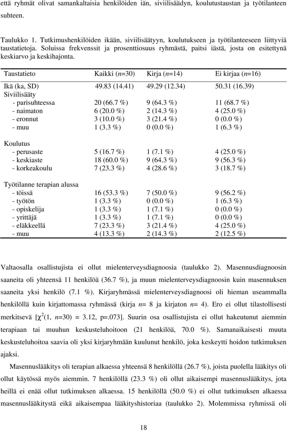 Soluissa frekvenssit ja prosenttiosuus ryhmästä, paitsi iästä, josta on esitettynä keskiarvo ja keskihajonta. Taustatieto Kaikki (n=30) Kirja (n=14) Ei kirjaa (n=16) Ikä (ka, SD) 49.83 (14.41) 49.