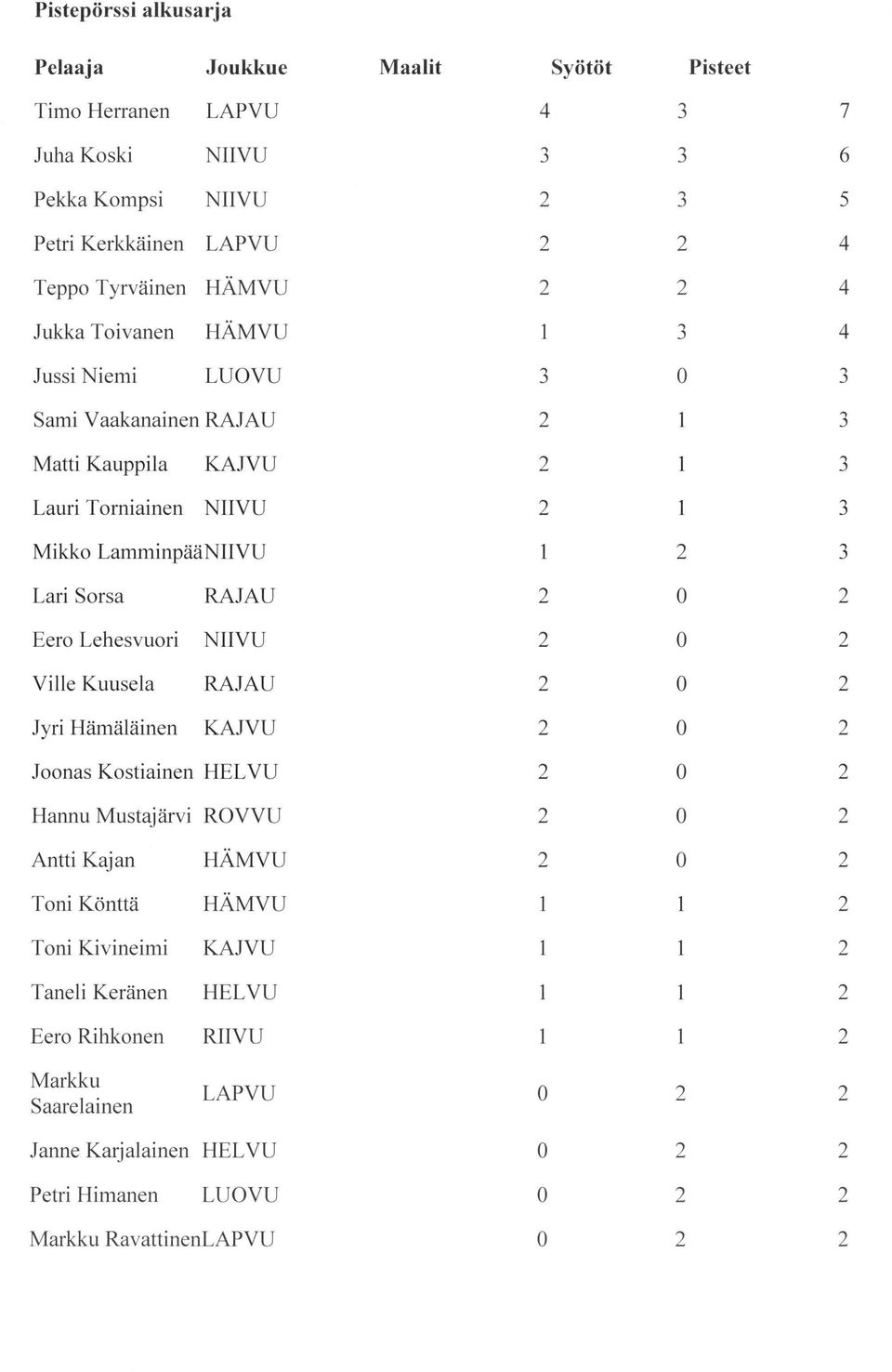 RAJAU e Lehesvuri Ville Kuusela RAJAU Jyri Hämäläen KAJVU Jnas Kstiaen HLVU Hannu Mustajärvi RVVU Antti Kaj an HÄMVU Tni Könttä HÄMVU