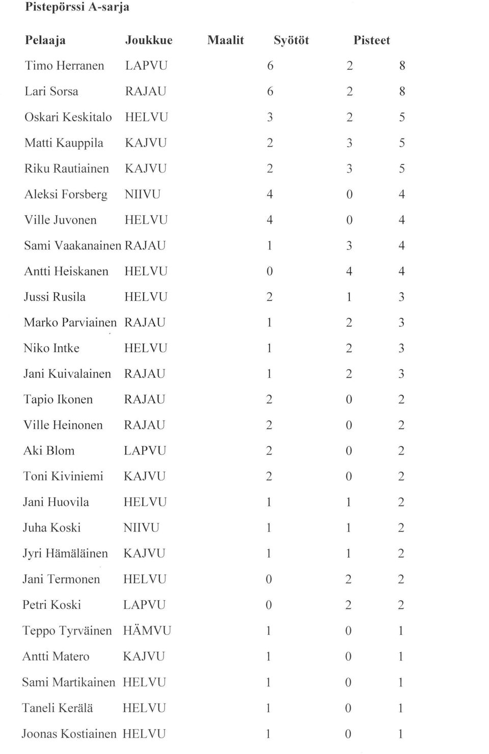 RAJAU Nik Intke HLVU Jani Kuivalaen RAJAU Tapi Iknen RAJAU Ville Henen RAJAU Aki Blm LAPVU Tni Kiviemi KAJVU Jani Huvila HLVU Juha Kski