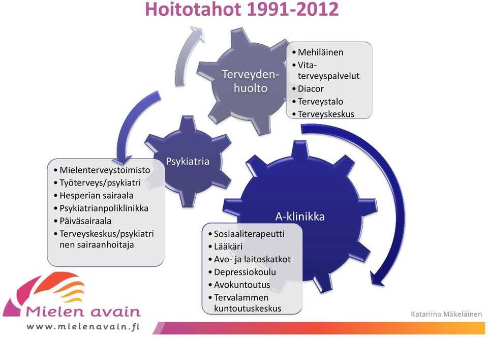 Psykiatrianpoliklinikka Päiväsairaala Terveyskeskus/psykiatri nen sairaanhoitaja Psykiatria