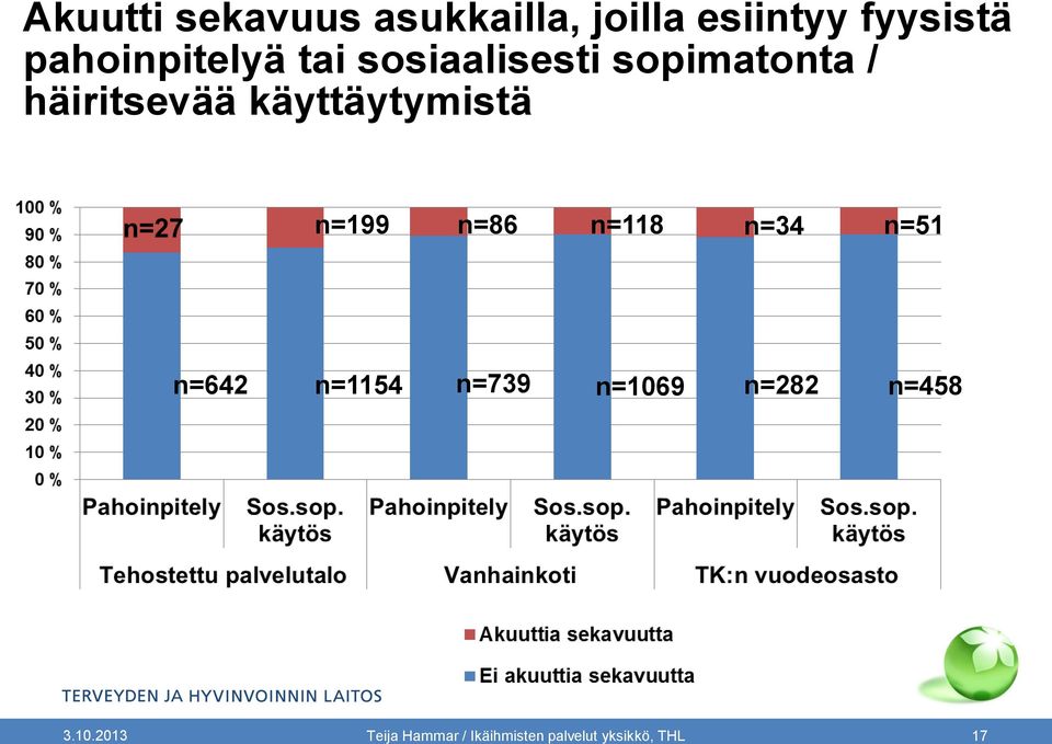 käyttäytymistä n=199 n=86 n=118 n=34 n=51 n=642 n=1154 n=739