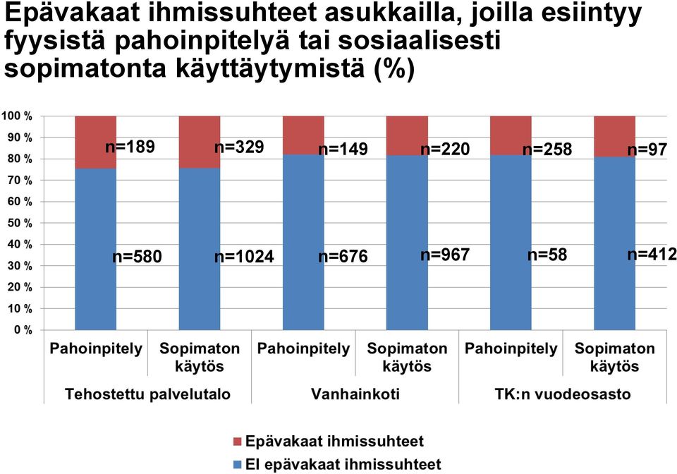 n=189 n=329 n=149 n=220 n=258 n=97 n=580 n=1024 n=676 n=967