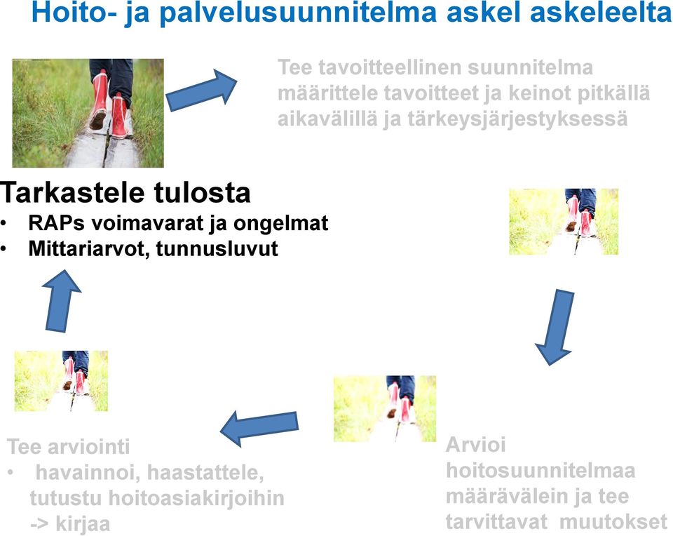 Mittariarvot, tunnusluvut Tee arviointi havainnoi, haastattele, tutustu hoitoasiakirjoihin -> kirjaa Arvioi