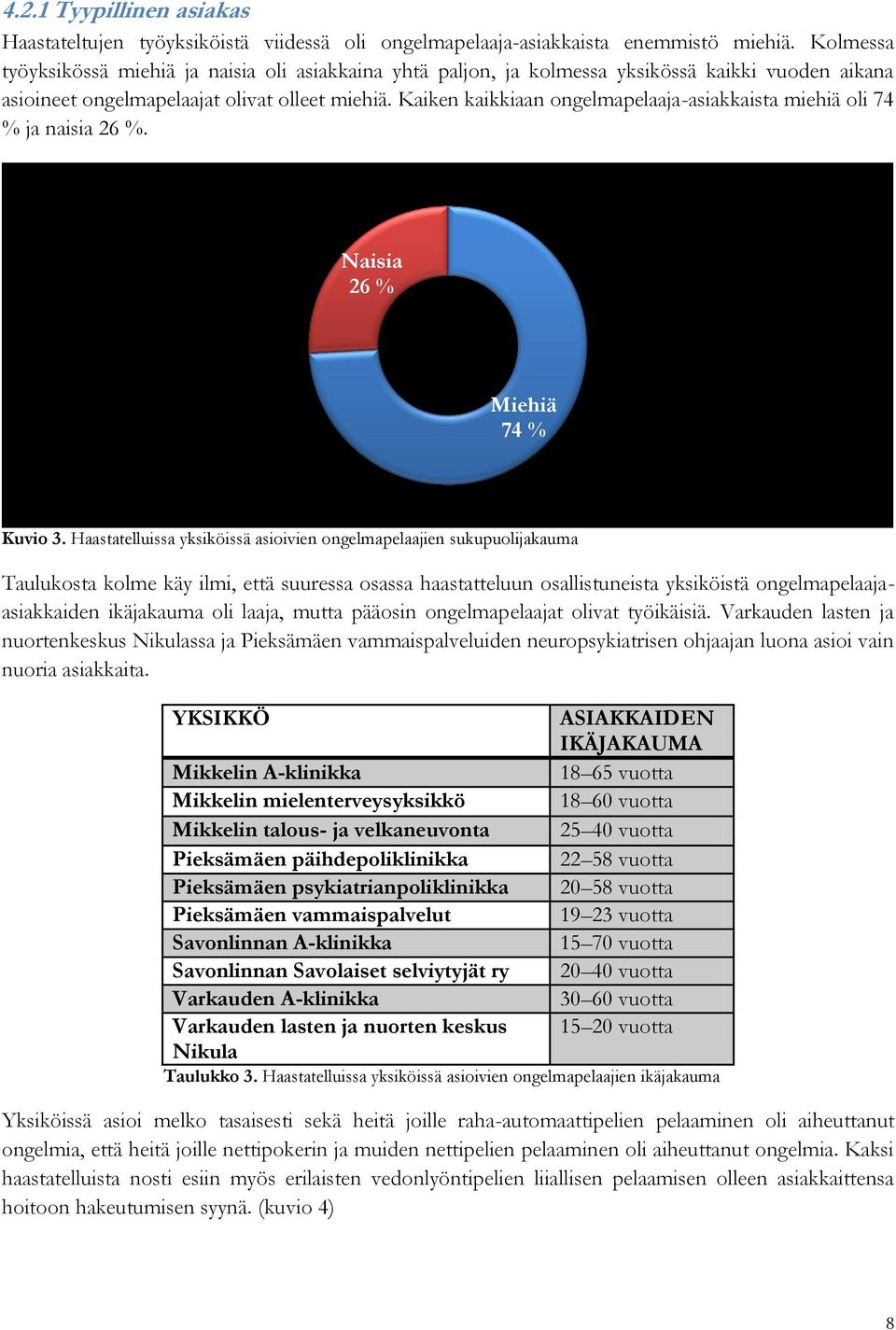 Kaiken kaikkiaan ongelmapelaaja-asiakkaista miehiä oli 7 % ja naisia 6 %. Naisia 6 % Miehiä 7 % Kuvio.