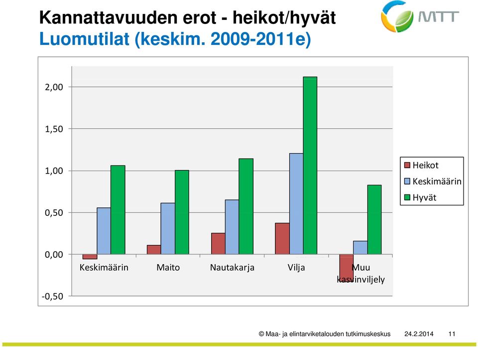 Keskimäärin Hyvät Heikot Keskimäärin Hyvät 0,00 0,50 0,00 Keskimäärin Maito Nautakarja