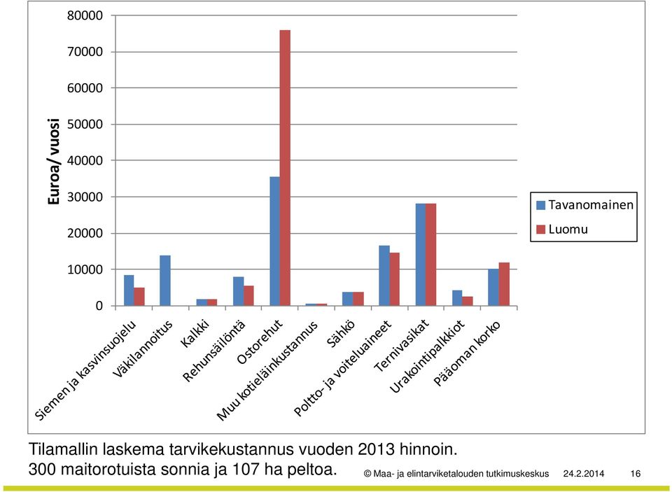 tarvikekustannus vuoden 2013 hinnoin.