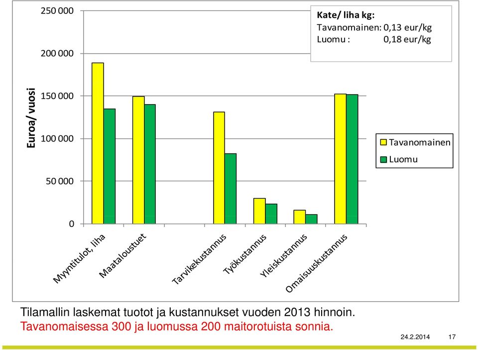 Luomu 0 Tilamallin laskemat tuotot ja kustannukset vuoden 2013