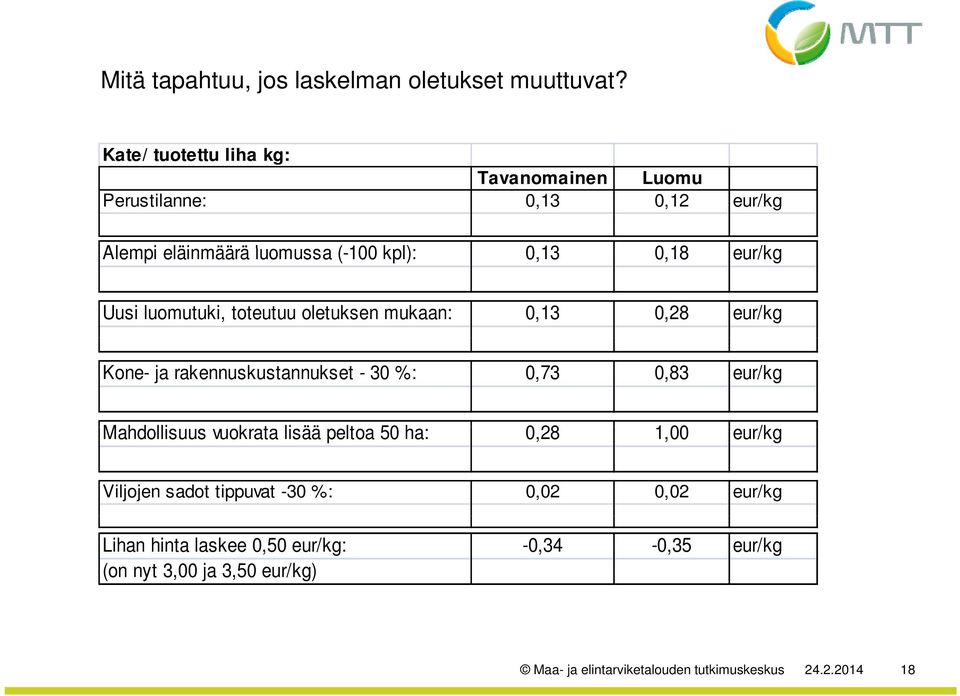 eur/kg Uusi luomutuki, toteutuu oletuksen mukaan: 0,13 0,28 eur/kg Kone- ja rakennuskustannukset - 30 %: 0,73 0,83 eur/kg Mahdollisuus