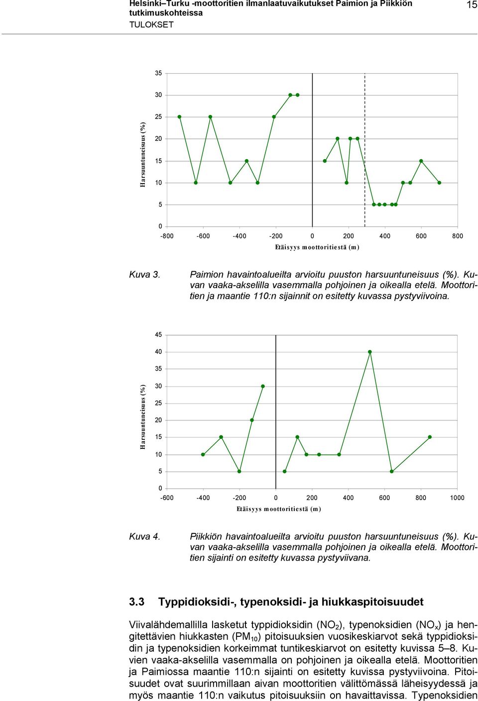 45 40 35 Harsuuntuneisuus (%) 30 25 20 15 10 5 0-600 -400-200 0 200 400 600 800 1000 Etäisyys moottoritiestä (m) Kuva 4. Piikkiön havaintoalueilta arvioitu puuston harsuuntuneisuus (%).