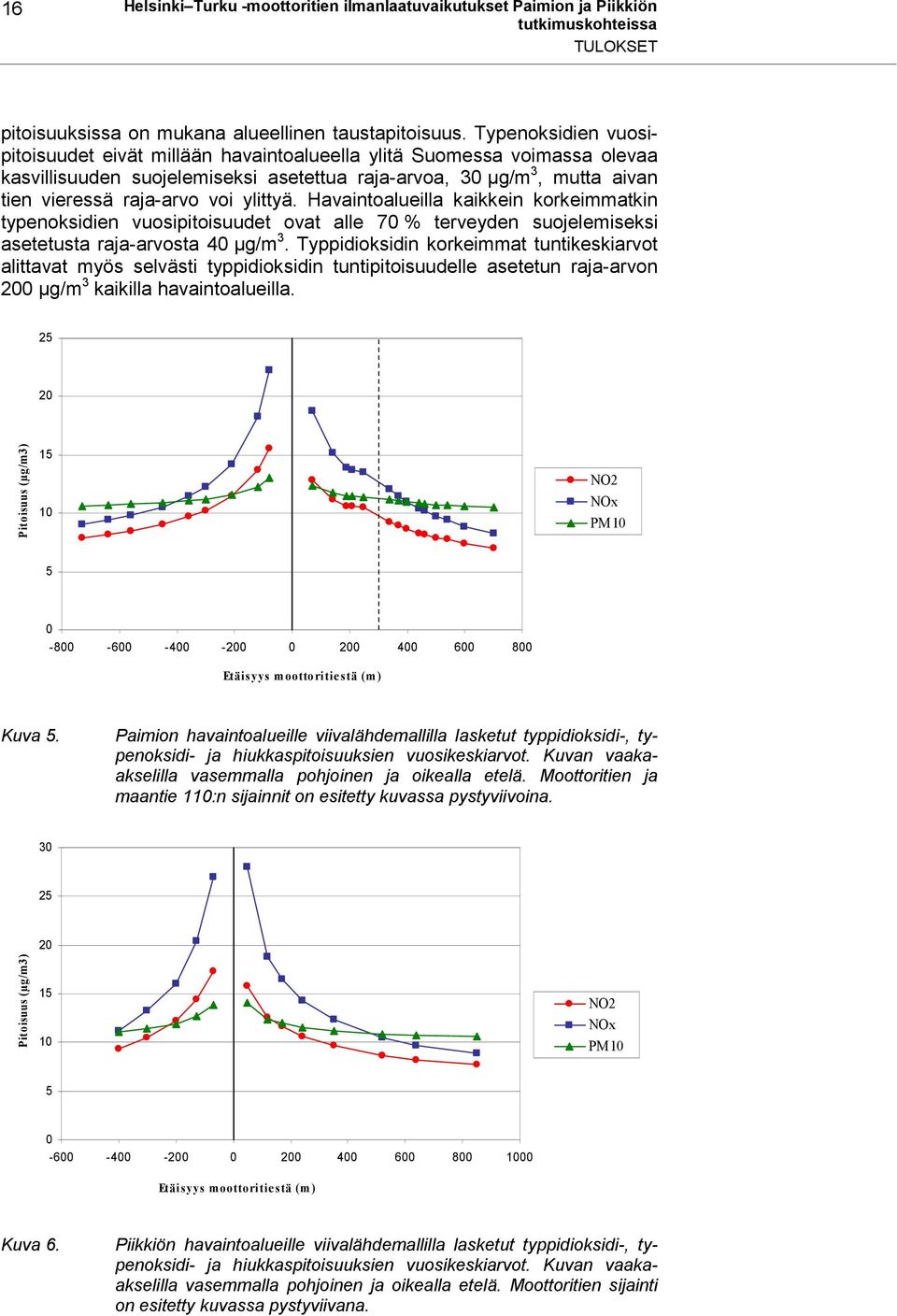 ylittyä. Havaintoalueilla kaikkein korkeimmatkin typenoksidien vuosipitoisuudet ovat alle 70 % terveyden suojelemiseksi asetetusta raja-arvosta 40 µg/m 3.