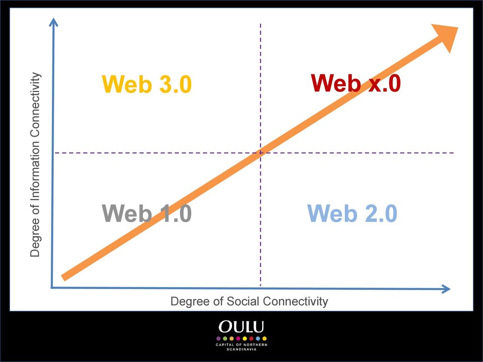 0 Semantic Web Meta Web Web 1.