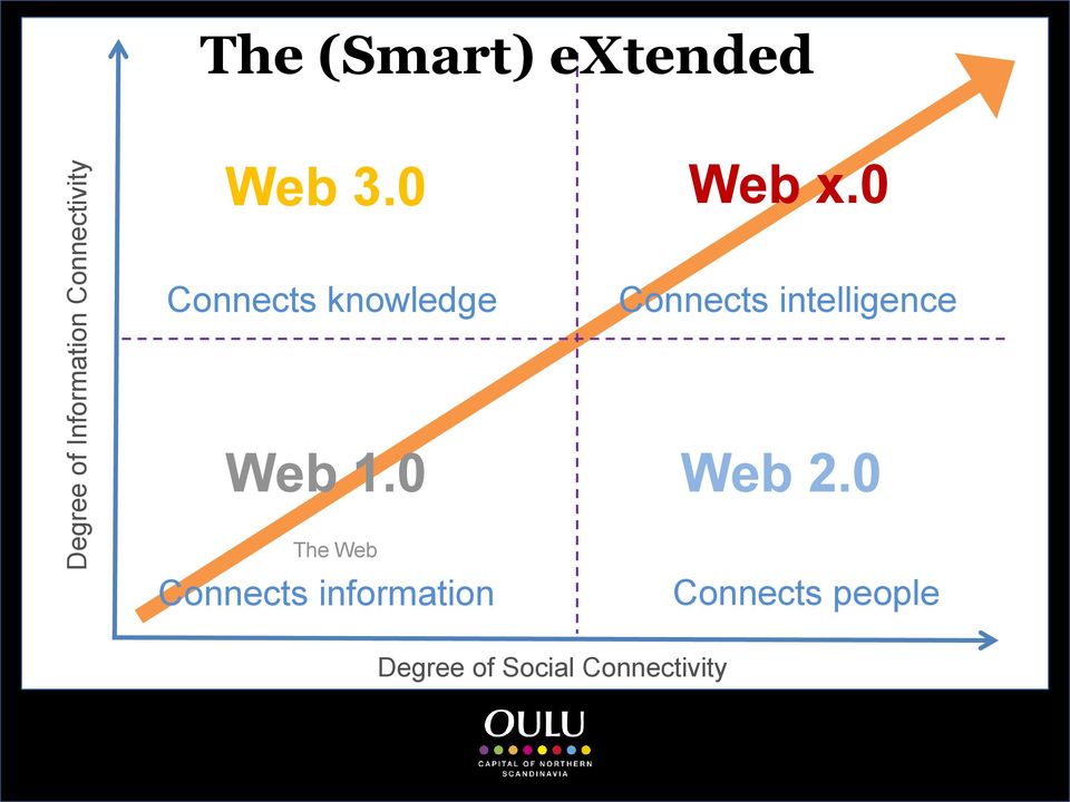0 Semantic Web Connects knowledge Meta Web Connects