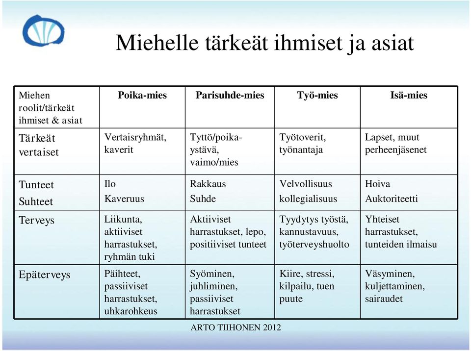 aktiiviset harrastukset, ryhmän tuki Aktiiviset harrastukset, lepo, positiiviset tunteet Tyydytys työstä, kannustavuus, työterveyshuolto Yhteiset harrastukset, tunteiden