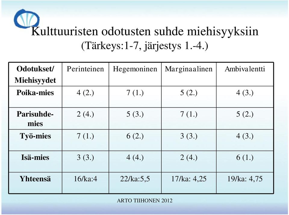 (2.) 7 (1.) 5 (2.) 4 (3.) Parisuhdemies 2 (4.) 5 (3.) 7 (1.) 5 (2.) Työ-mies 7 (1.) 6 (2.