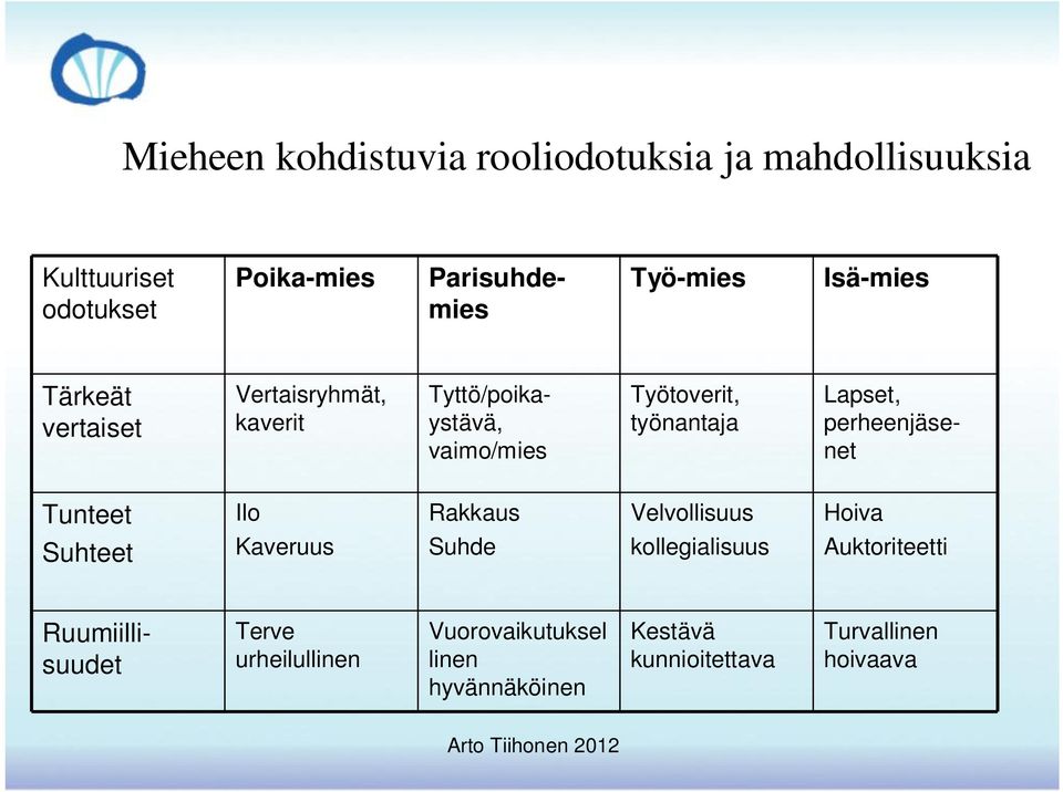 perheenjäsenet Tunteet Ilo Rakkaus Velvollisuus Hoiva Suhteet Kaveruus Suhde kollegialisuus Auktoriteetti