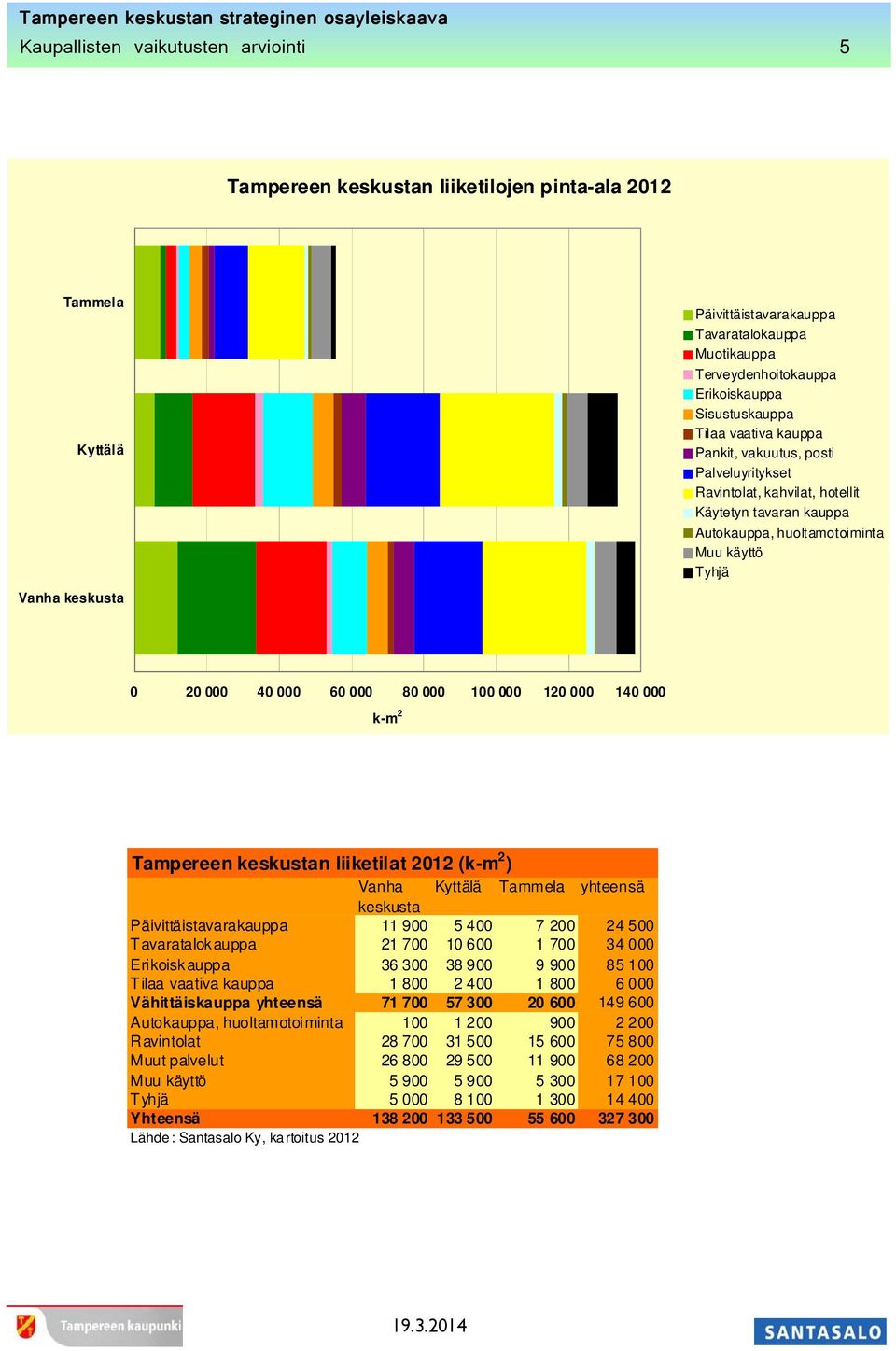 000 40 000 60 000 80 000 100 000 120 000 140 000 k-m 2 Tampereen keskustan liiketilat 2012 (k-m 2 ) Vanha keskusta Kyttälä Tammela yhteensä Päivittäistavarakauppa 11 900 5 400 7 200 24 500