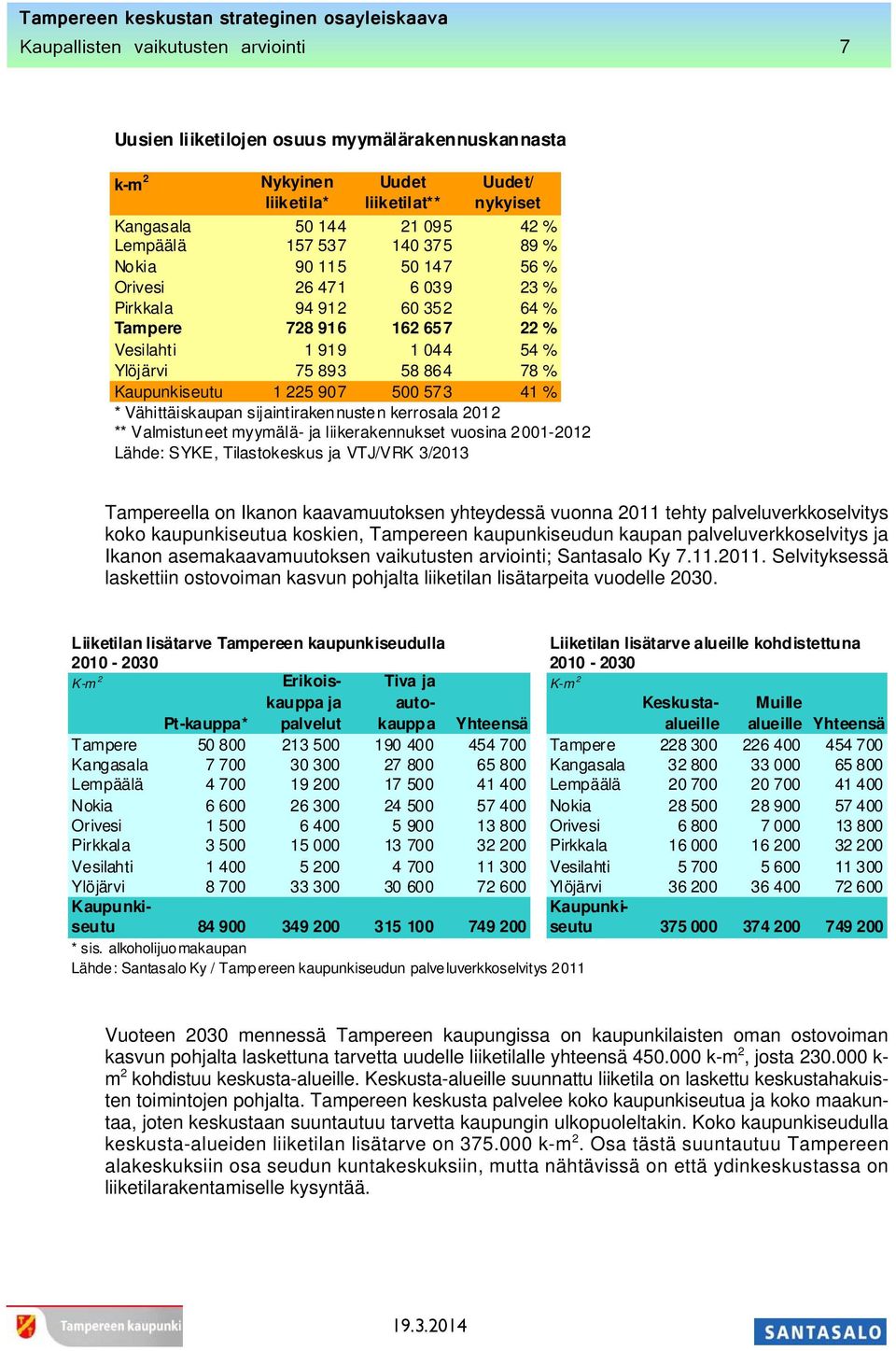 573 41 % * Vähittäiskaupan sijaintirakennusten kerrosala 2012 ** Valmistuneet myymälä- ja liikerakennukset vuosina 2001-2012 Lähde: SYKE, Tilastokeskus ja VTJ/VRK 3/2013 Tampereella on Ikanon