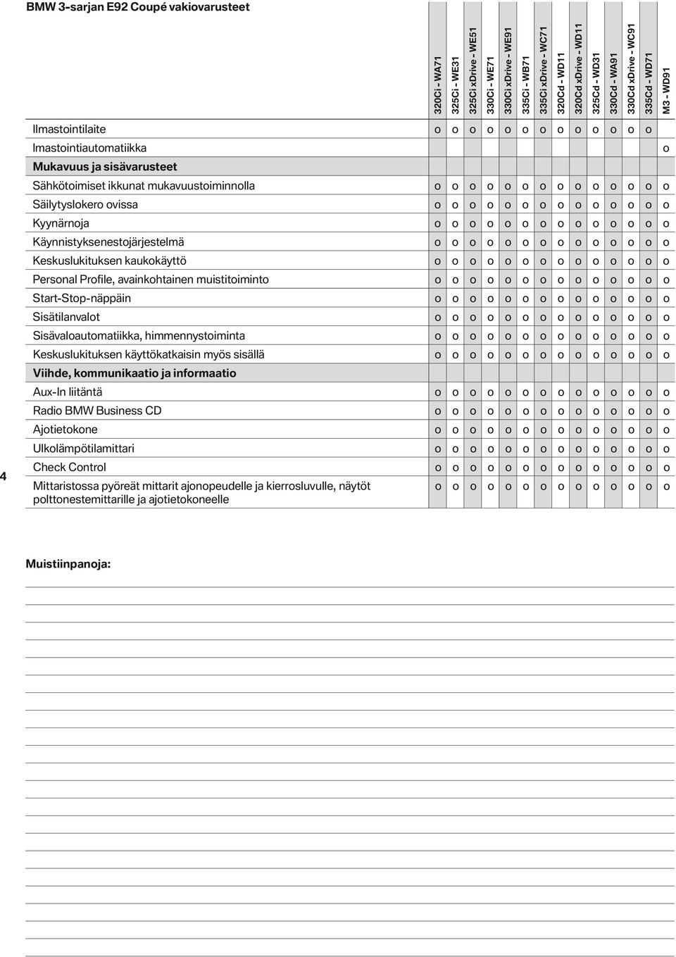 Käynnistyksenestjärjestelmä Keskuslukituksen kaukkäyttö Persnal Prfile, avainkhtainen muistitimint Start-Stp-näppäin Sisätilanvalt Sisävalautmatiikka, himmennystiminta Keskuslukituksen