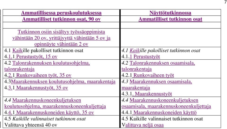 4 Maarakennuskoneenkuljetuksen koulutusohjelma, maarakennuskoneenkuljettaja 4.4.1 Maarakennuskoneiden käyttö, 35 ov 4.