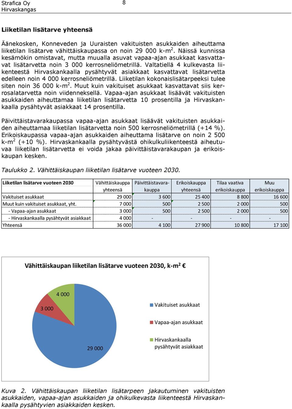 Valtatiellä 4 kulkevasta liikenteestä Hirvaskankaalla pysähtyvät asiakkaat kasvattavat lisätarvetta edelleen noin 4 000 kerrosneliömetrillä.