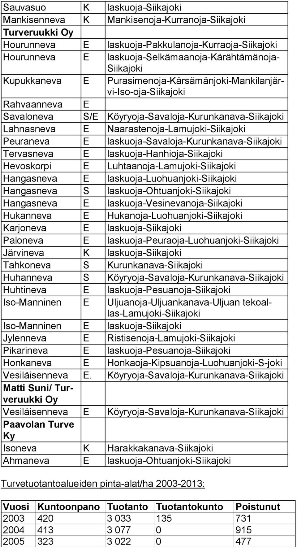 Peuraneva E laskuoja-savaloja-kurunkanava-siikajoki Tervasneva E laskuoja-hanhioja-siikajoki Hevoskorpi E Luhtaanoja-Lamujoki-Siikajoki Hangasneva E laskuoja-luohuanjoki-siikajoki Hangasneva S