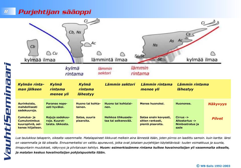 Menee huonoksi. Sataa ensin kevyesti, sitten rankasti, pieniä pisaroita. Huononee. Cirrus -> Altostartus -> Nimbostratus ja sade Näkyvyys Pilvet Lue taulukkoa takaperin, oikealta vasemmalle.