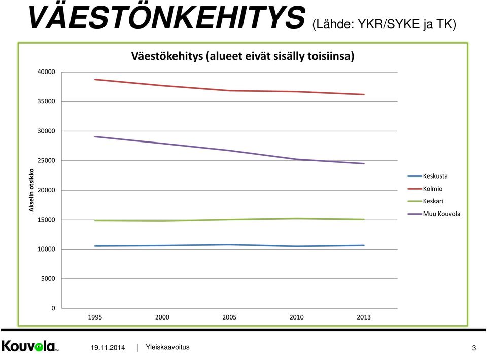 otsikko 25000 20000 15000 Keskusta Kolmio Keskari Muu