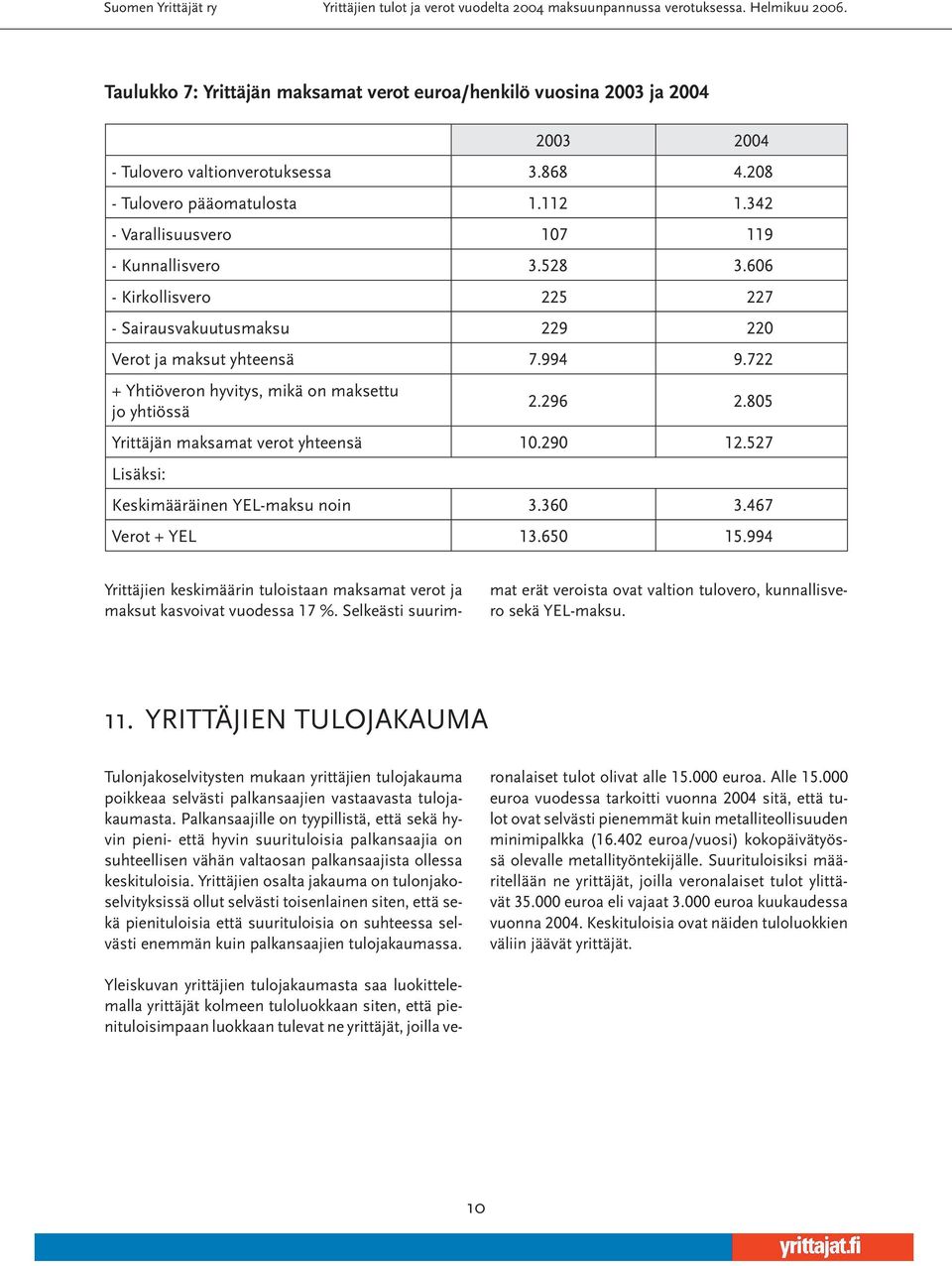 805 Yrittäjän maksamat verot yhteensä 10.290 12.527 Lisäksi: Keskimääräinen YEL-maksu noin 3.360 3.467 Verot + YEL 13.650 15.