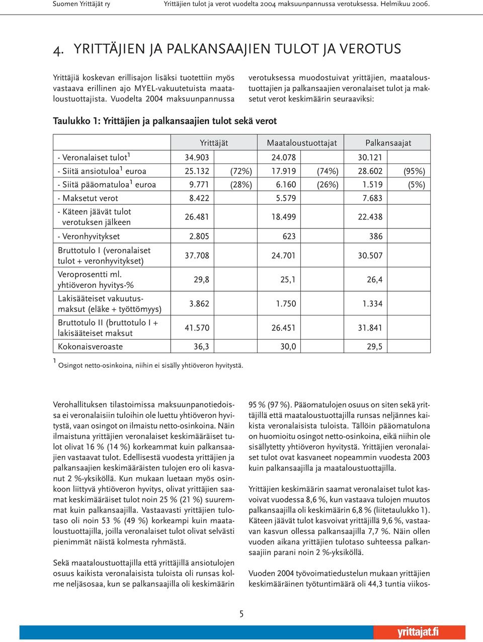 palkansaajien tulot sekä verot Yrittäjät Maataloustuottajat Palkansaajat - Veronalaiset tulot 1 34.903 24.078 30.121 - Siitä ansiotuloa 1 euroa 25.132 (72%) 17.919 (74%) 28.