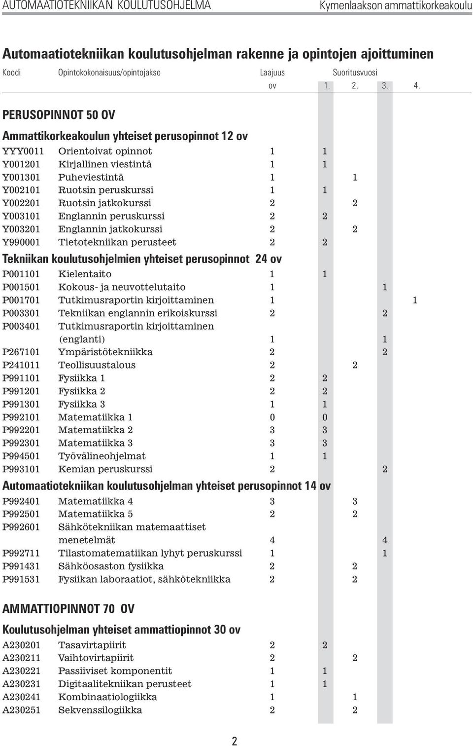 PERUSOPINNOT 50 OV Ammattikorkeakoulun yhteiset perusopinnot 12 ov YYY0011 Orientoivat opinnot 1 1 Y001201 Kirjallinen viestintä 1 1 Y001301 Puheviestintä 1 1 Y002101 Ruotsin peruskurssi 1 1 Y002201